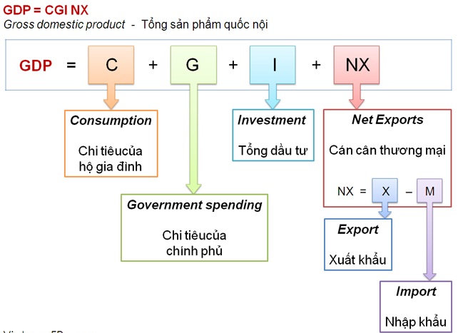 Có 3 phương pháp tính GDP hiện nay được áp dụng tại Việt Nam