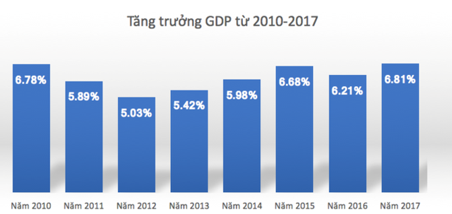 Việt Nam có mức GDP đầu người không cao